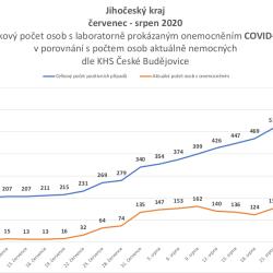 Jihočeský kraj  červenec - srpen 2020. Celkový počet osob s laboratorně prokázaným onemocněním COVID-19  v porovnání s počtem osob aktuálně nemocných dle KHS JčK.
