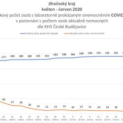 Jihočeský kraj  květen - červen 2020. Celkový počet osob s laboratorně prokázaným onemocněním COVID-19  v porovnání s počtem osob aktuálně nemocných dle KHS JčK.