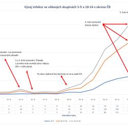 Vývoj infekce ve věkových skupinách 5-9 a 10-14 v okrese ČB
